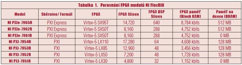 Tabulka 1. Porovnání FPGA modulů NI FlexRIO